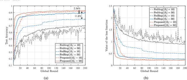 Figure 4 for Federated Learning for Energy-limited Wireless Networks: A Partial Model Aggregation Approach