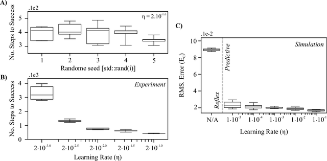 Figure 4 for Closed-loop deep learning: generating forward models with back-propagation