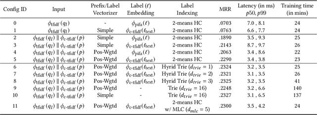 Figure 4 for Session-Aware Query Auto-completion using Extreme Multi-label Ranking