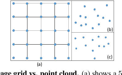 Figure 1 for PointConv: Deep Convolutional Networks on 3D Point Clouds