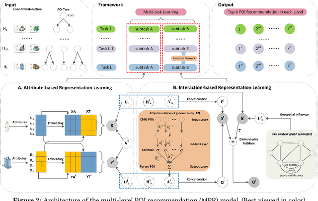 Figure 3 for Spatial Object Recommendation with Hints: When Spatial Granularity Matters