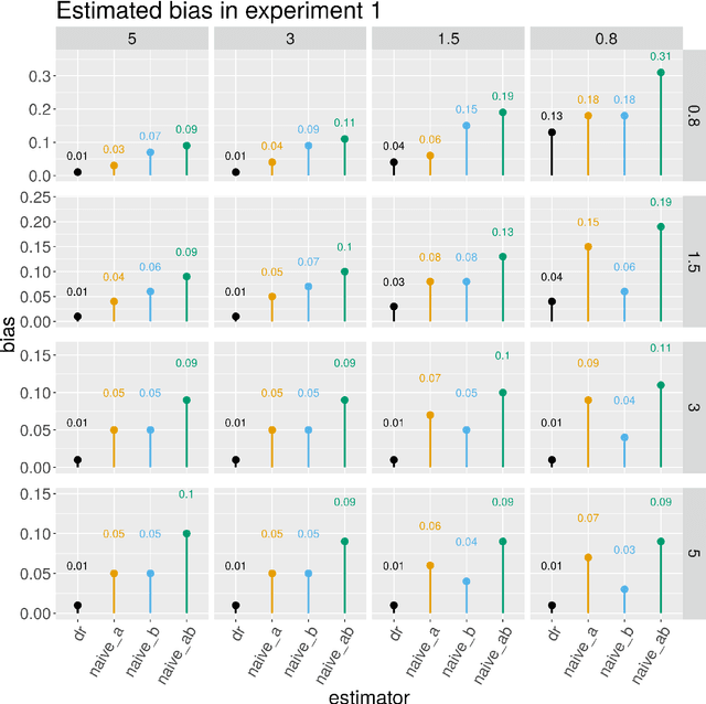 Figure 1 for A unifying approach for doubly-robust $\ell_1$ regularized estimation of causal contrasts