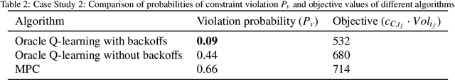 Figure 4 for Constrained Model-Free Reinforcement Learning for Process Optimization