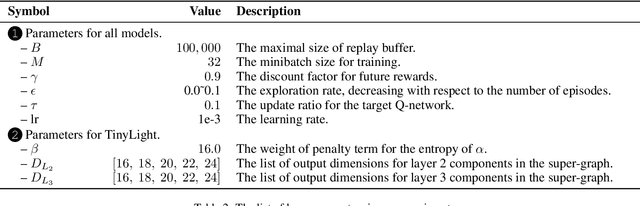Figure 4 for TinyLight: Adaptive Traffic Signal Control on Devices with Extremely Limited Resources