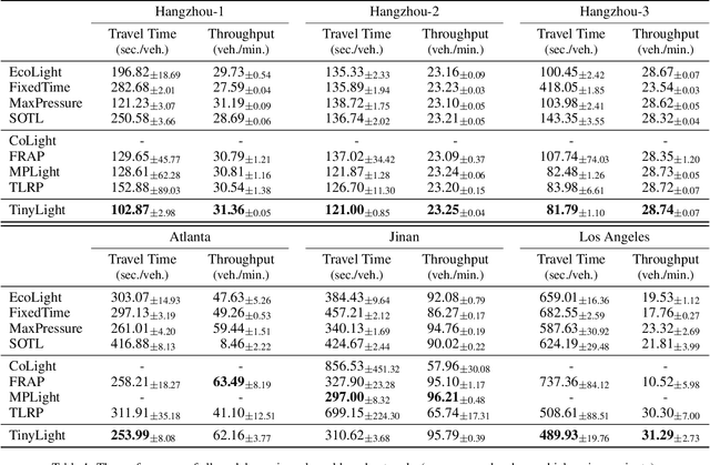 Figure 2 for TinyLight: Adaptive Traffic Signal Control on Devices with Extremely Limited Resources