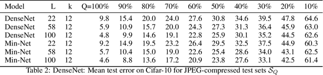 Figure 4 for Bio-inspired Min-Nets Improve the Performance and Robustness of Deep Networks