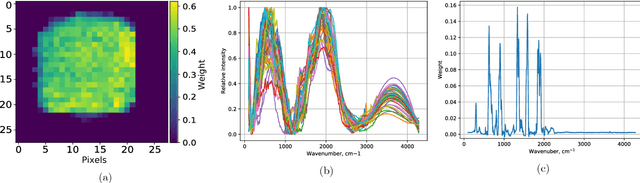 Figure 3 for Binary Stochastic Filtering: a Solution for Supervised Feature Selection and Neural Network Shape Optimization