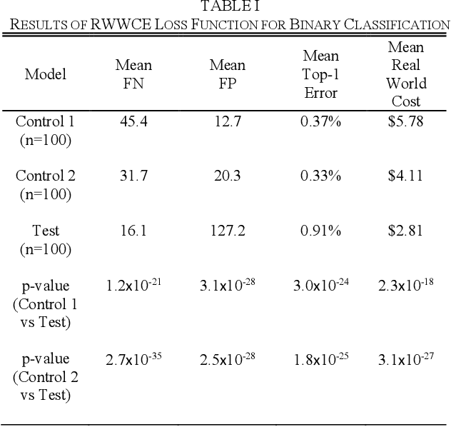 Figure 2 for The Real-World-Weight Cross-Entropy Loss Function: Modeling the Costs of Mislabeling