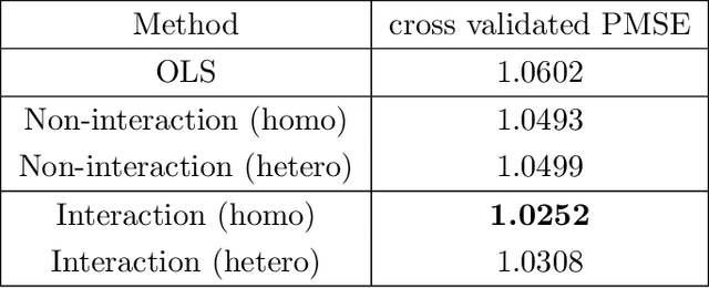 Figure 4 for Treatment Effect Estimation with Unobserved and Heterogeneous Confounding Variables