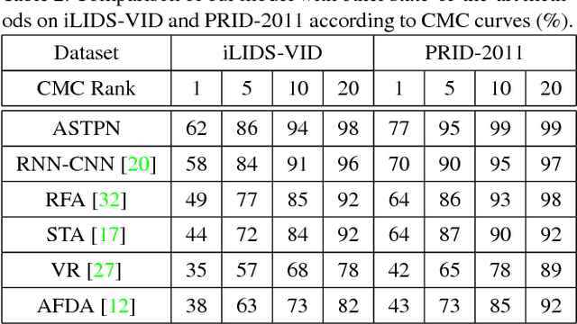 Figure 4 for Jointly Attentive Spatial-Temporal Pooling Networks for Video-based Person Re-Identification