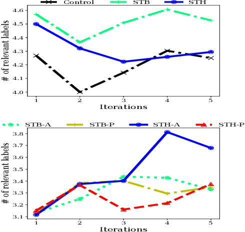Figure 4 for Driving the Herd: Search Engines as Content Influencers
