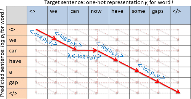 Figure 4 for Combinatorial Losses through Generalized Gradients of Integer Linear Programs