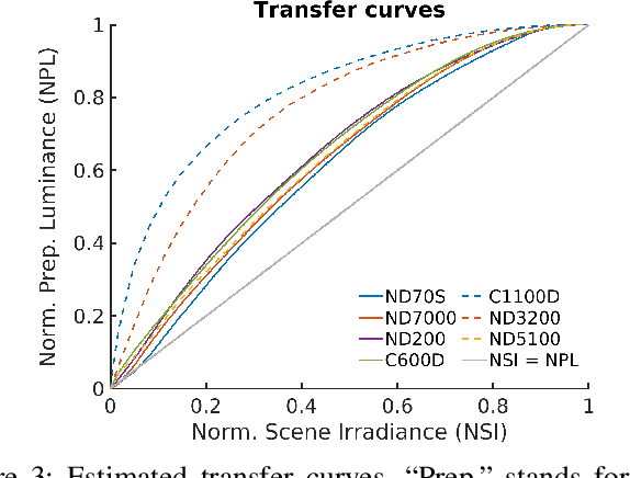 Figure 3 for PRNU Emphasis: a Generalization of the Multiplicative Model