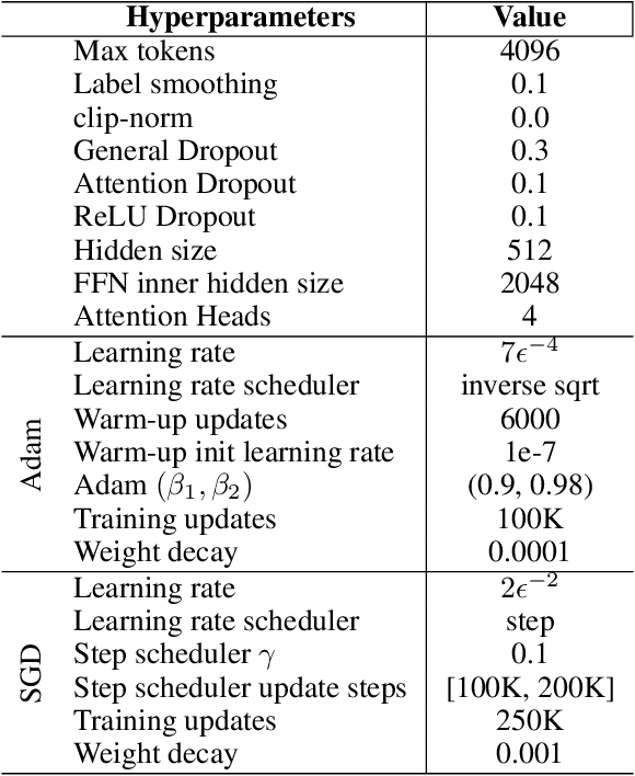 Figure 3 for Signal Propagation in Transformers: Theoretical Perspectives and the Role of Rank Collapse
