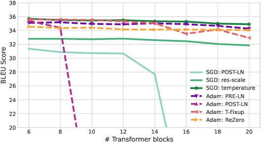 Figure 2 for Signal Propagation in Transformers: Theoretical Perspectives and the Role of Rank Collapse