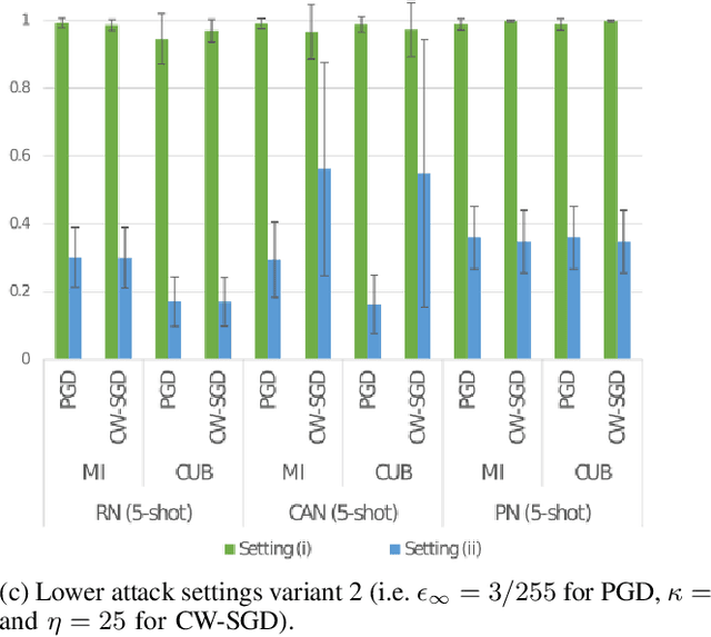 Figure 2 for Towards A Conceptually Simple Defensive Approach for Few-shot classifiers Against Adversarial Support Samples