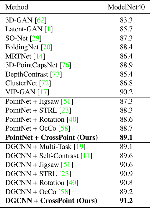 Figure 2 for CrossPoint: Self-Supervised Cross-Modal Contrastive Learning for 3D Point Cloud Understanding