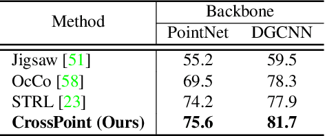 Figure 4 for CrossPoint: Self-Supervised Cross-Modal Contrastive Learning for 3D Point Cloud Understanding