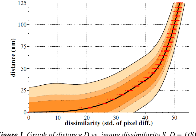 Figure 1 for Estimation of Z-Thickness and XY-Anisotropy of Electron Microscopy Images using Gaussian Processes