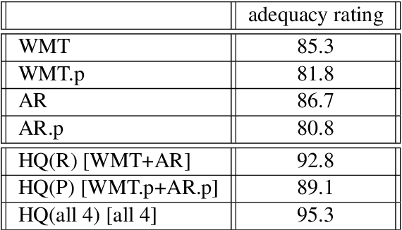 Figure 2 for BLEU might be Guilty but References are not Innocent