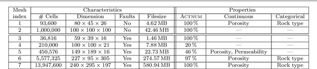 Figure 2 for HexaShrink, an exact scalable framework for hexahedral meshes with attributes and discontinuities: multiresolution rendering and storage of geoscience models