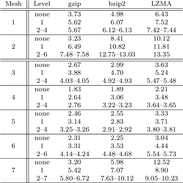 Figure 4 for HexaShrink, an exact scalable framework for hexahedral meshes with attributes and discontinuities: multiresolution rendering and storage of geoscience models