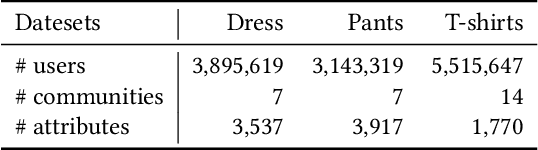 Figure 2 for Community Trend Prediction on Heterogeneous Graph in E-commerce