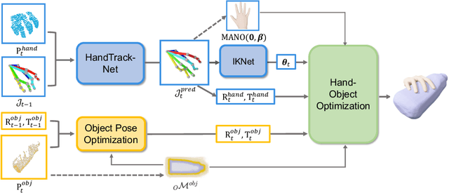 Figure 3 for Tracking and Reconstructing Hand Object Interactions from Point Cloud Sequences in the Wild