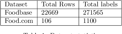 Figure 1 for Ingredient Extraction from Text in the Recipe Domain