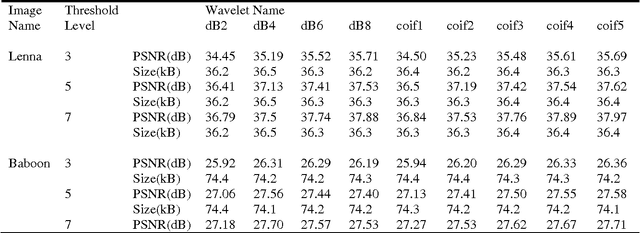 Figure 2 for Multisegmentation through wavelets: Comparing the efficacy of Daubechies vs Coiflets