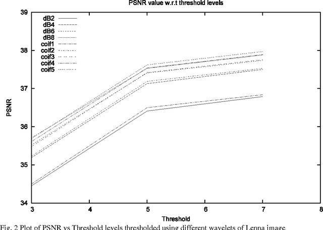 Figure 3 for Multisegmentation through wavelets: Comparing the efficacy of Daubechies vs Coiflets