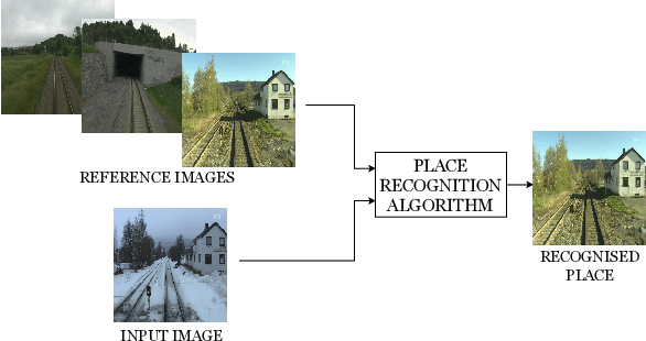 Figure 1 for Single-View Place Recognition under Seasonal Changes