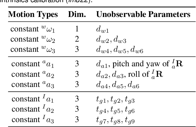 Figure 4 for Online Self-Calibration for Visual-Inertial Navigation Systems: Models, Analysis and Degeneracy