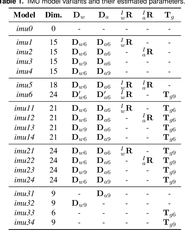 Figure 2 for Online Self-Calibration for Visual-Inertial Navigation Systems: Models, Analysis and Degeneracy