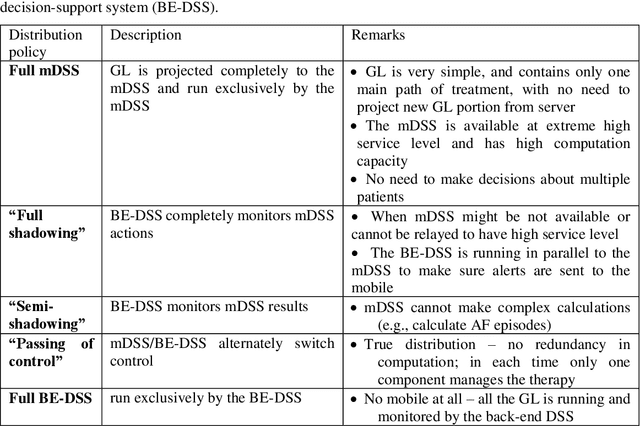 Figure 4 for Distributed Application of Guideline-Based Decision Support through Mobile Devices: Implementation and Evaluation