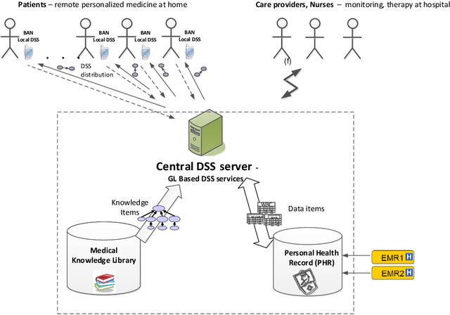 Figure 3 for Distributed Application of Guideline-Based Decision Support through Mobile Devices: Implementation and Evaluation