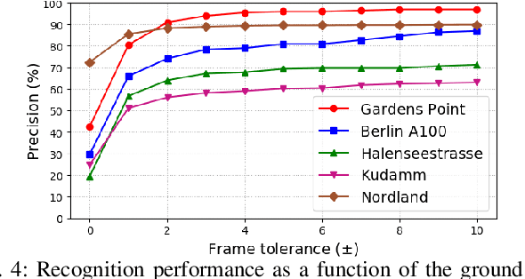 Figure 4 for Spatio-Semantic ConvNet-Based Visual Place Recognition