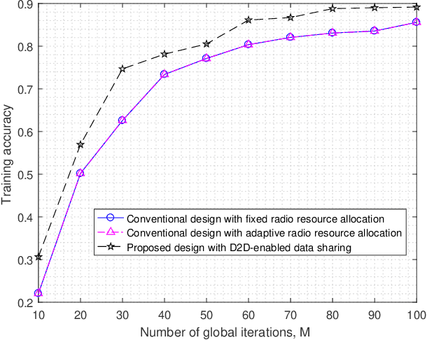 Figure 3 for D2D-Enabled Data Sharing for Distributed Machine Learning at Wireless Network Edge
