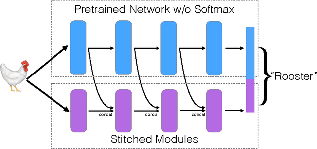 Figure 3 for Beyond Fine Tuning: A Modular Approach to Learning on Small Data