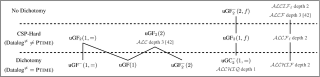 Figure 1 for Dichotomies in Ontology-Mediated Querying with the Guarded Fragment