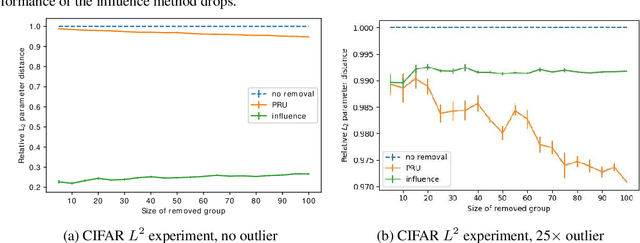 Figure 4 for Approximate Data Deletion from Machine Learning Models: Algorithms and Evaluations