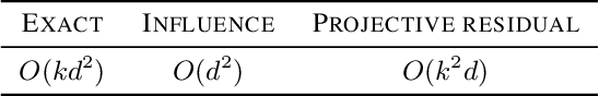 Figure 1 for Approximate Data Deletion from Machine Learning Models: Algorithms and Evaluations