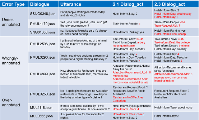 Figure 1 for MultiWOZ 2.3: A multi-domain task-oriented dataset enhanced with annotation corrections and co-reference annotation