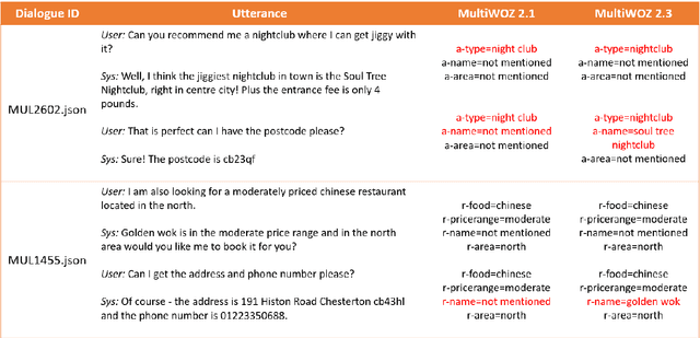 Figure 3 for MultiWOZ 2.3: A multi-domain task-oriented dataset enhanced with annotation corrections and co-reference annotation