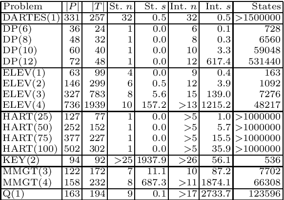 Figure 4 for Bounded LTL Model Checking with Stable Models