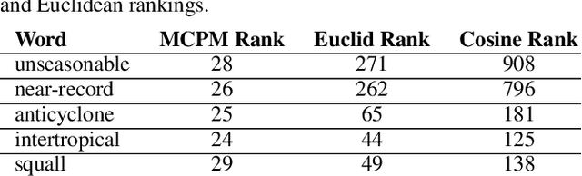 Figure 1 for Bio-inspired Structure Identification in Language Embeddings