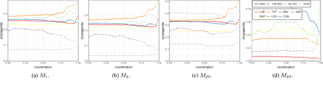 Figure 4 for The Spread of Propaganda by Coordinated Communities on Social Media