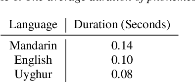 Figure 1 for Leveraging Phone Mask Training for Phonetic-Reduction-Robust E2E Uyghur Speech Recognition