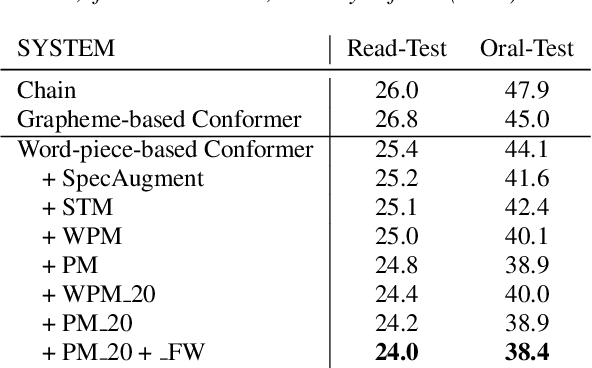 Figure 4 for Leveraging Phone Mask Training for Phonetic-Reduction-Robust E2E Uyghur Speech Recognition