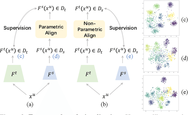 Figure 3 for Knowledge Distillation as Efficient Pre-training: Faster Convergence, Higher Data-efficiency, and Better Transferability